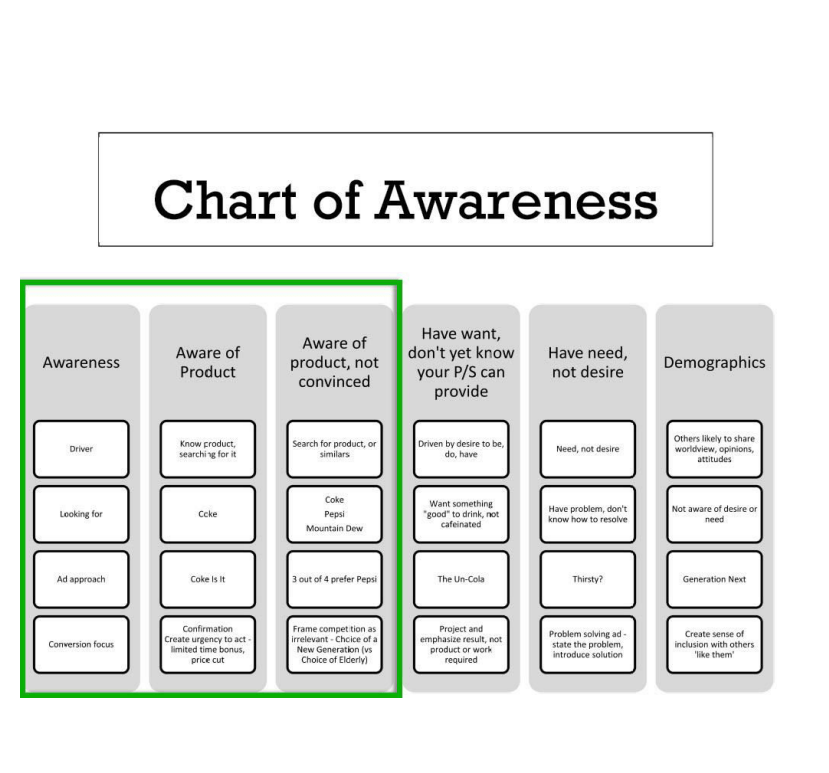 Chart of Awareness