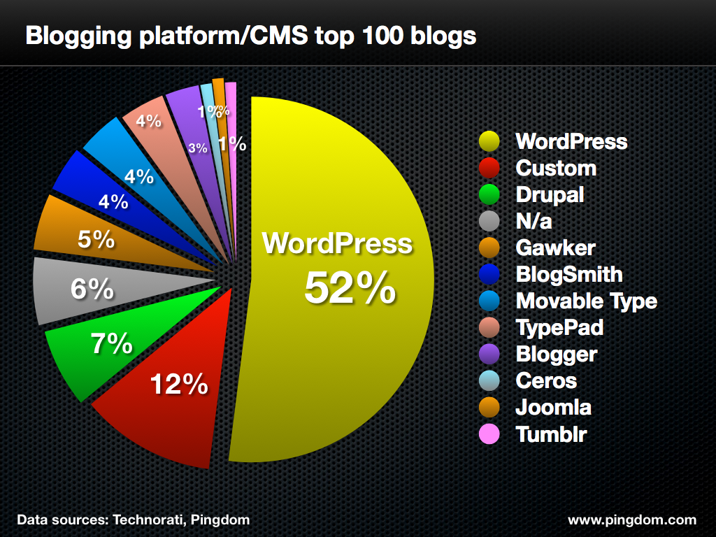 How To Do Blogging Well