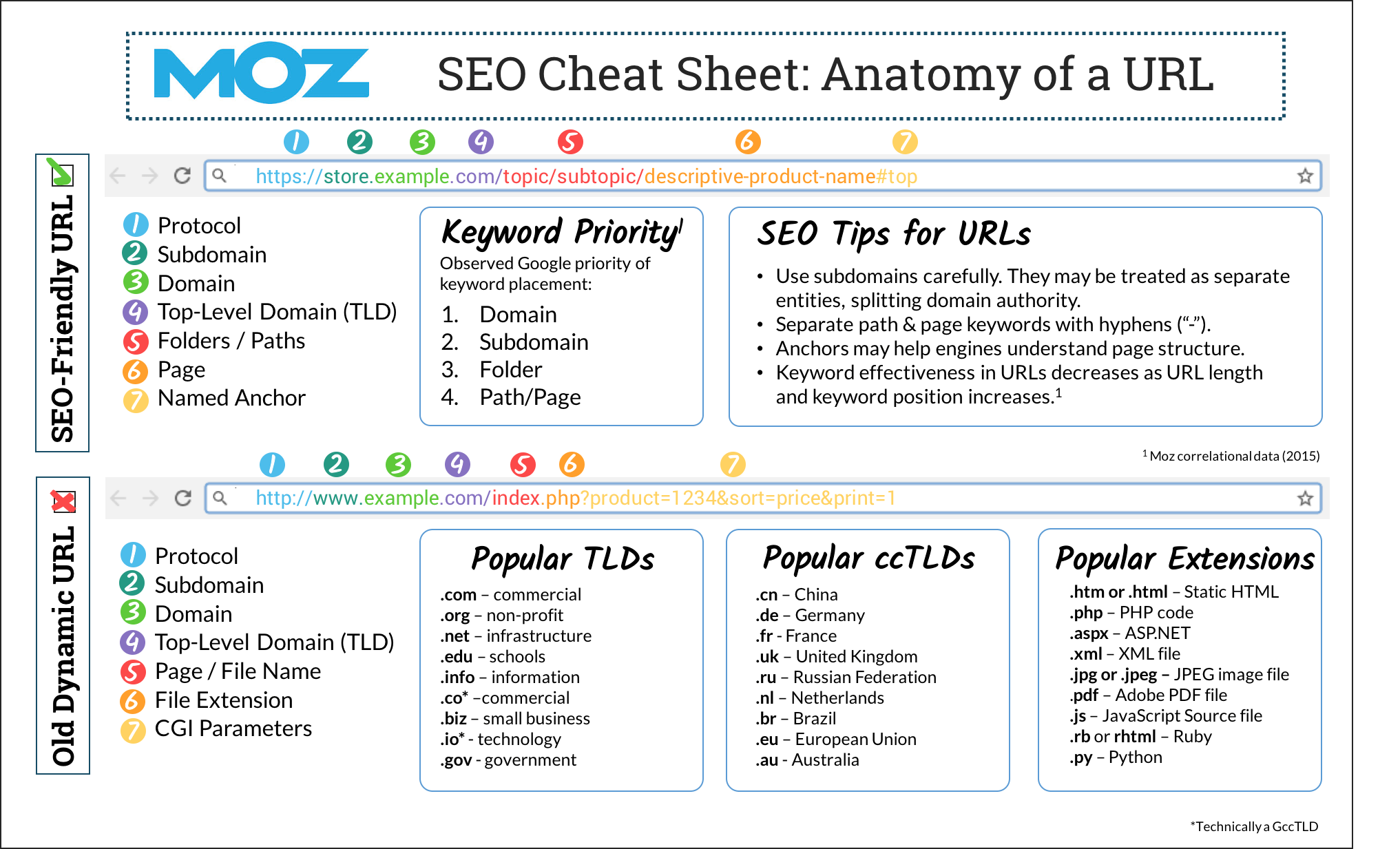 How to use SEO best practices
